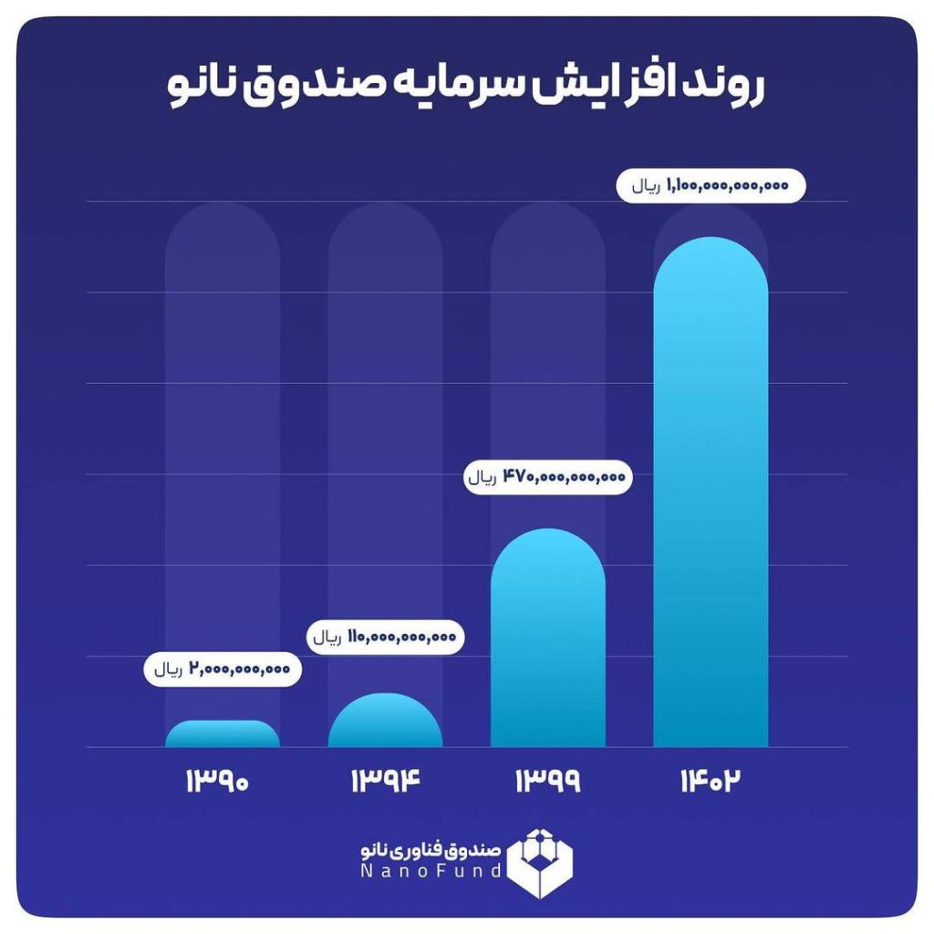 روند افزایش سرمایه صندوق نانو